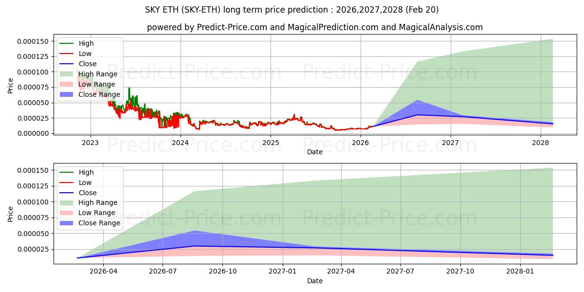 Pronóstico de precio a largo plazo máximo y mínimo de Skycoin ETH para 2026,2027,2028