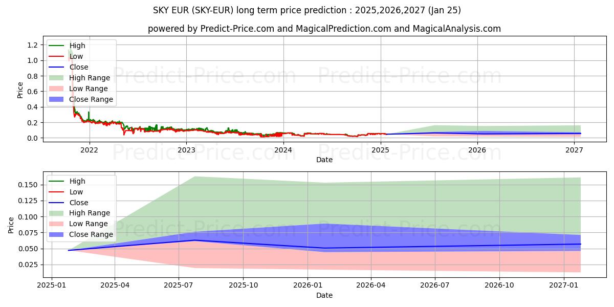 Previsione del prezzo massimo e minimo a lungo termine per Skycoin EUR