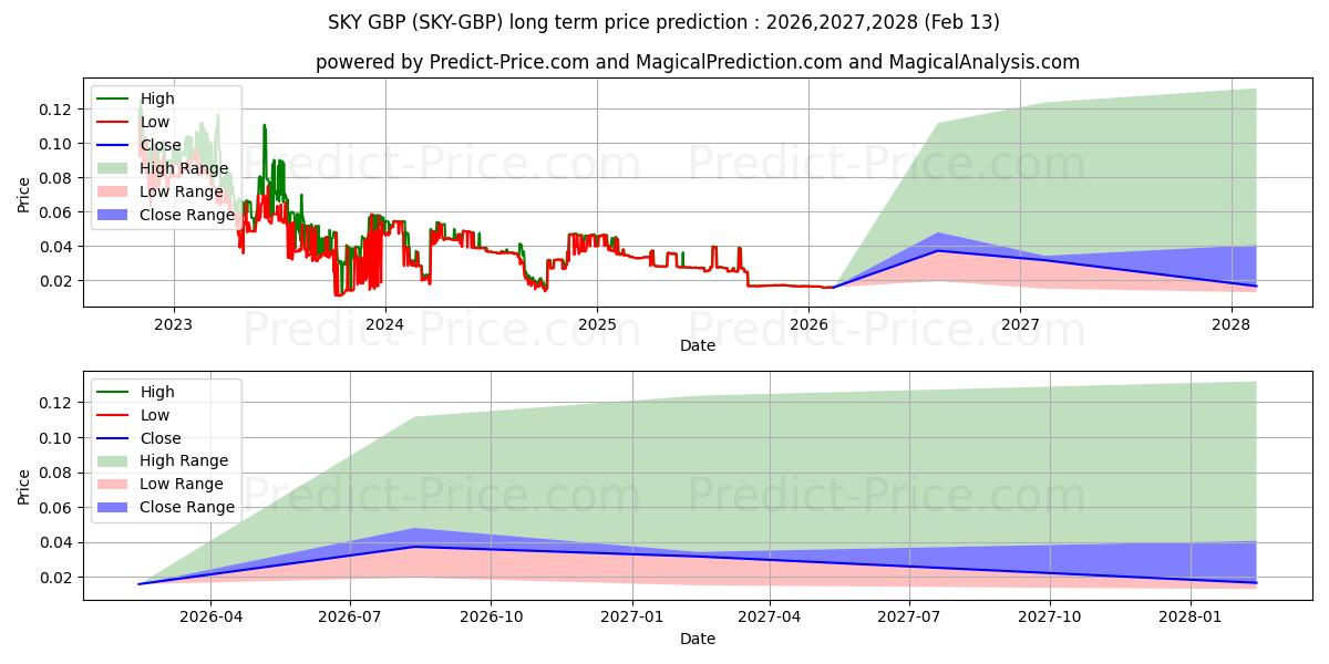 حداکثر و حداقل پیش‌بینی قیمت بلندمدت Skycoin GBP برای 2026,2027,2028