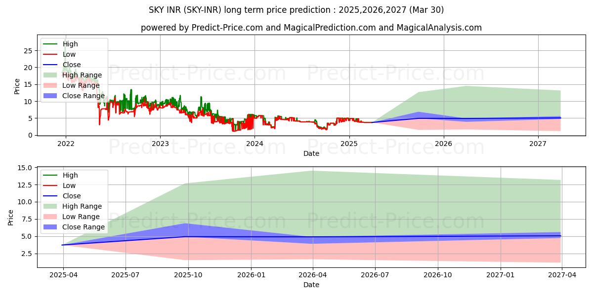 Skycoin INR 장기 가격 예측의 최대 및 최소 값 2025,2026,2027