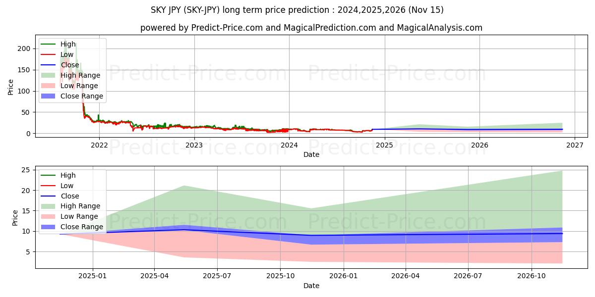 حداکثر و حداقل پیش‌بینی قیمت بلندمدت Skycoin JPY برای 2024,2025,2026