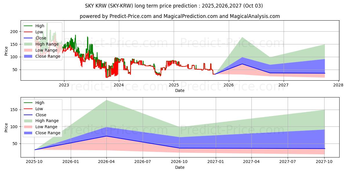 حداکثر و حداقل پیش‌بینی قیمت بلندمدت Skycoin KRW برای 2025,2026,2027