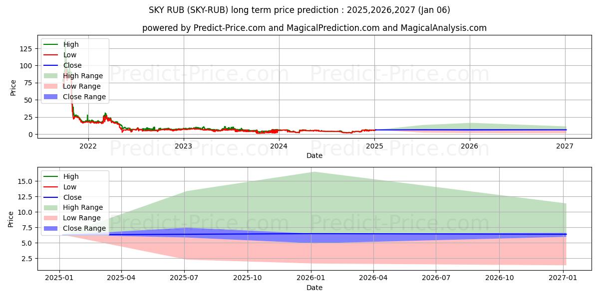 Skycoin RUB (SKY/RUB) Long-Term Price Forecast: 2025,2026,2027