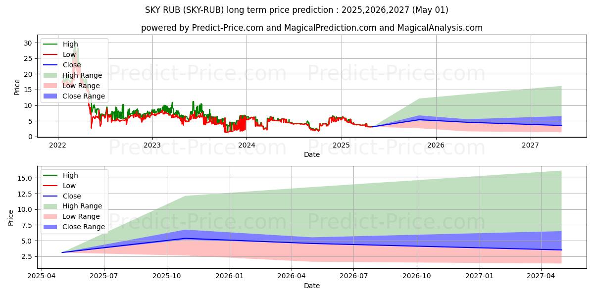 Skycoin RUB (SKY/RUB) Long-Term Price Forecast: 2025,2026,2027