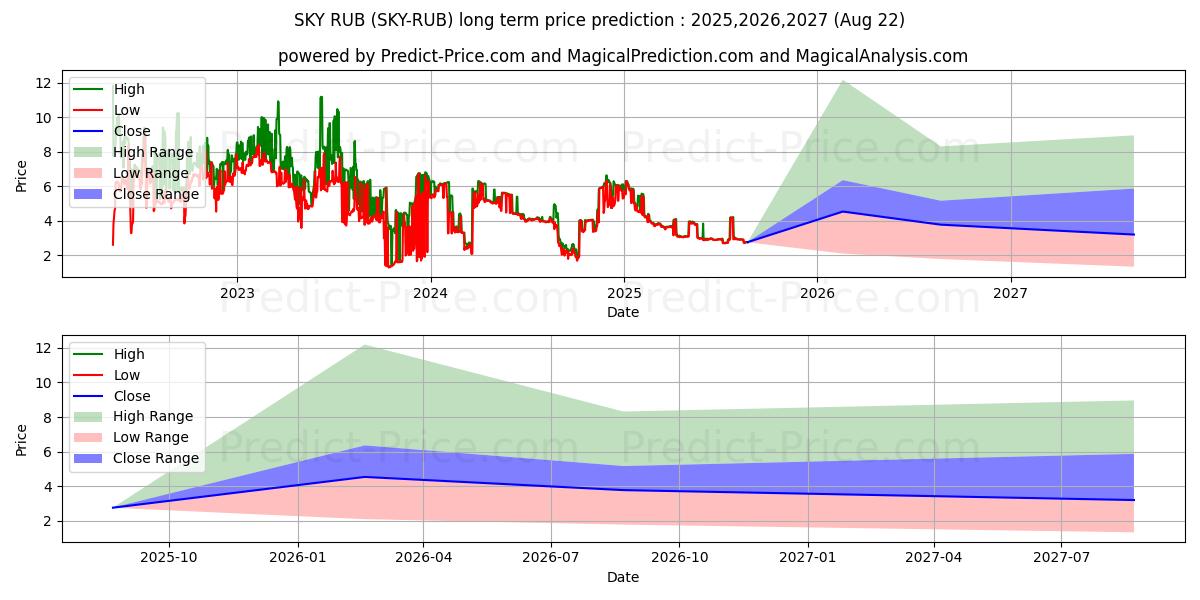 Skycoin RUB (SKY/RUB) Long-Term Price Forecast: 2025,2026,2027
