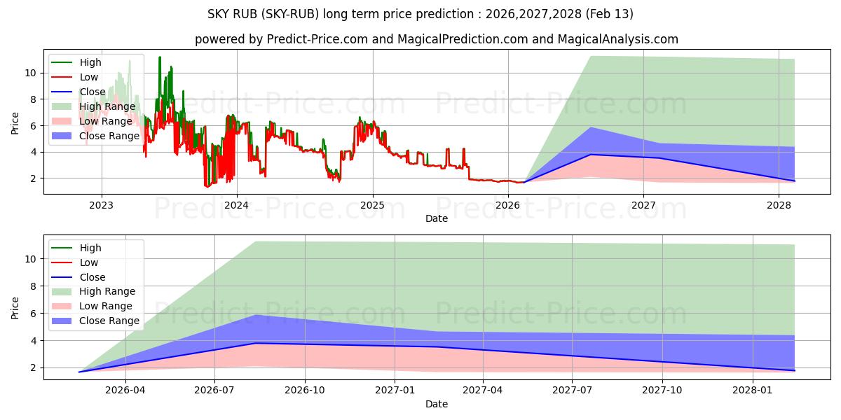 最大和最小的Skycoin RUB长期价格预测为2026,2027,2028