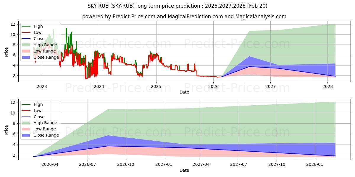 Maximale en minimale Skycoin RUB lange termijn prijsvoorspelling voor 2026,2027,2028