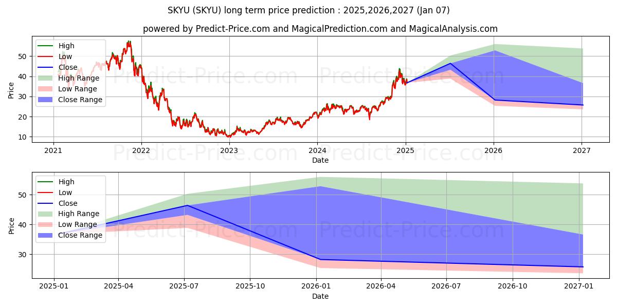 ProShares Ultra Nasdaq Cloud Co 장기 가격 예측의 최대 및 최소 값 2025,2026,2027
