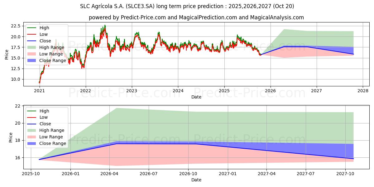 Maximum and minimum SLC AGRICOLAON      NM long-term price forecast for 2025,2026,2027