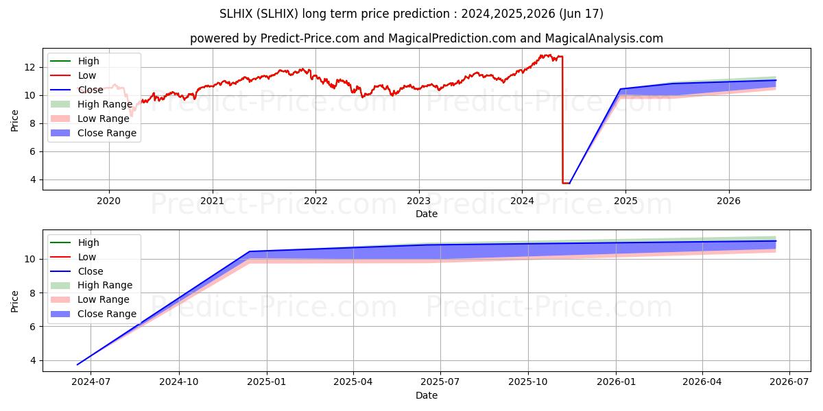 Sirios Long/Short Fund- Institu के लिए दीर्घकालिक मूल्य की भविष्यवाणी में अधिकतम और न्यूनतम