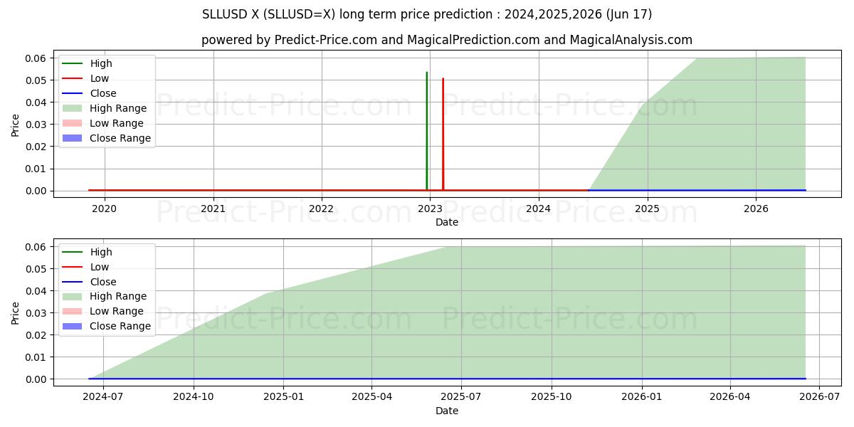 Maximale en minimale SLL/USD lange termijn prijsvoorspelling voor 2024,2025,2026