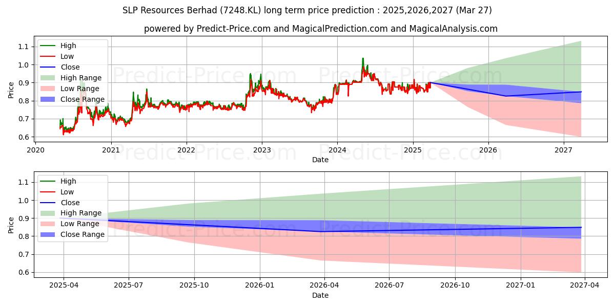 SLP Resources Berhad 장기 가격 예측의 최대 및 최소 값 2025,2026,2027