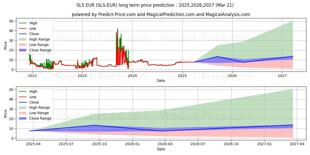 SaluS EUR 장기 가격 예측의 최대 및 최소 값 2025,2026,2027