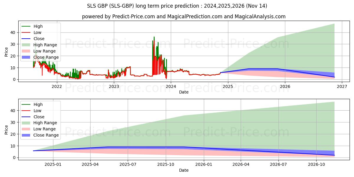Maksimale og minimale langsiktige prisforutsigelser for SaluS GBP