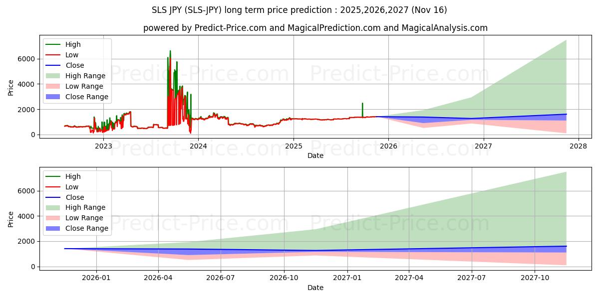 Maximale en minimale SaluS JPY langetermijn prijsvoorspelling voor 2025,2026,2027