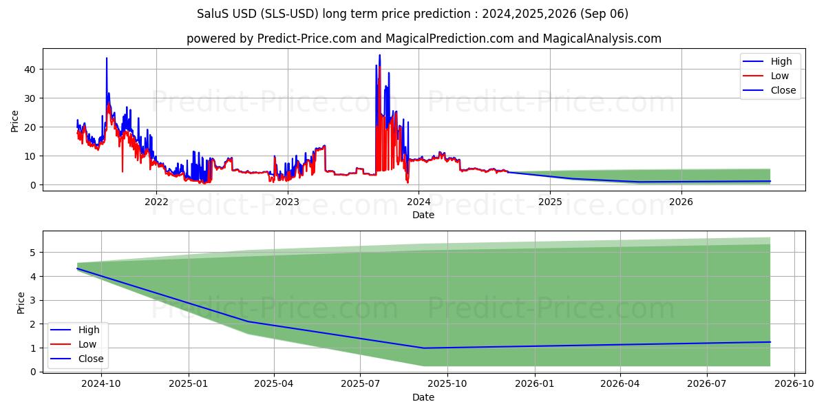 SaluS (SLS/USD) Long-Term Price Forecast: 2024,2025,2026