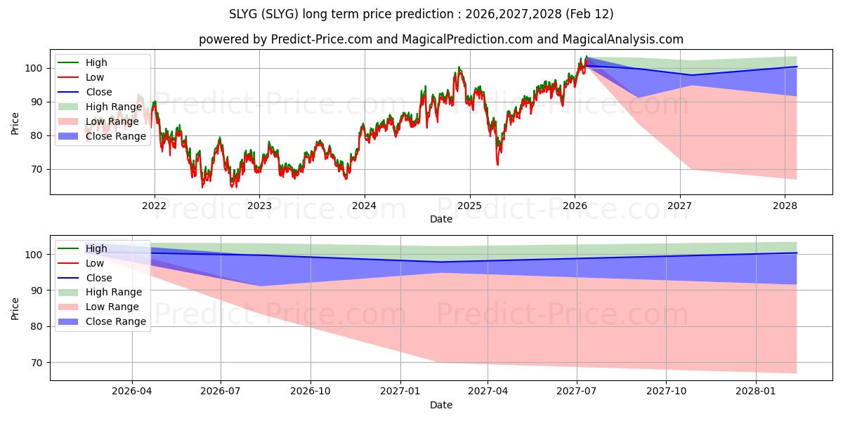 Prévision du prix à long terme maximum et minimum pour SPDR S&P 600 Small Cap Growth E