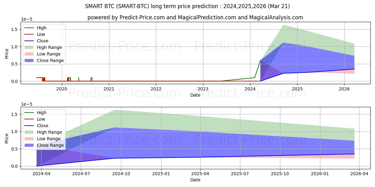 Maksimale og minimale prisforudsigelser på lang sigt for SmartCash BTC