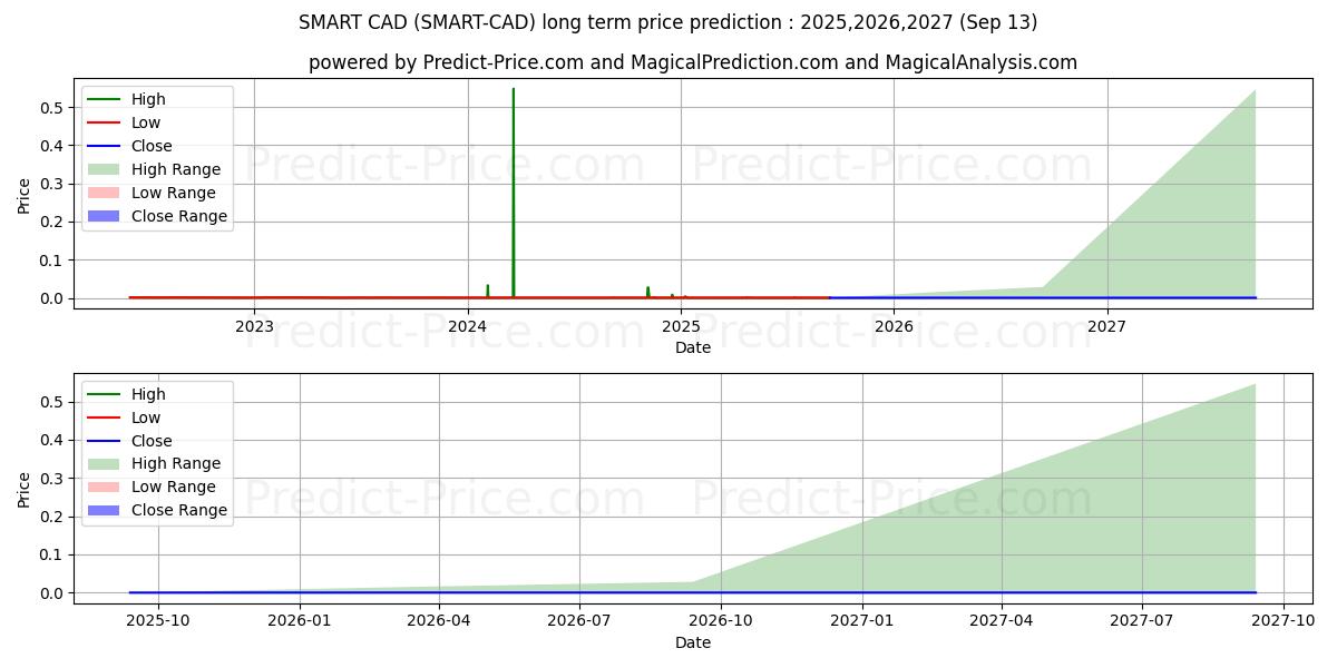 Максимальный и минимальный долгосрочный прогноз цены SmartCash CAD для 2025,2026,2027