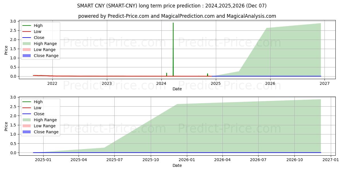 Maksimale og minimale prisforudsigelser på lang sigt for SmartCash CNY