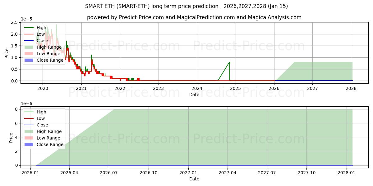 Maximale en minimale SmartCash ETH lange termijn prijsvoorspelling voor 2026,2027,2028