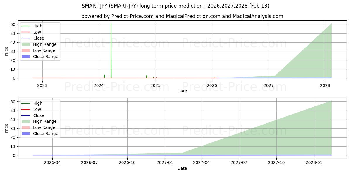 Maksimale og minimale langsiktige prisforutsigelser for SmartCash JPY