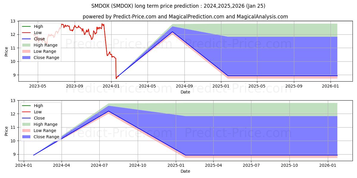 Maksimale og minimale prisforudsigelser på lang sigt for Sterling Capital SMID Opportuni