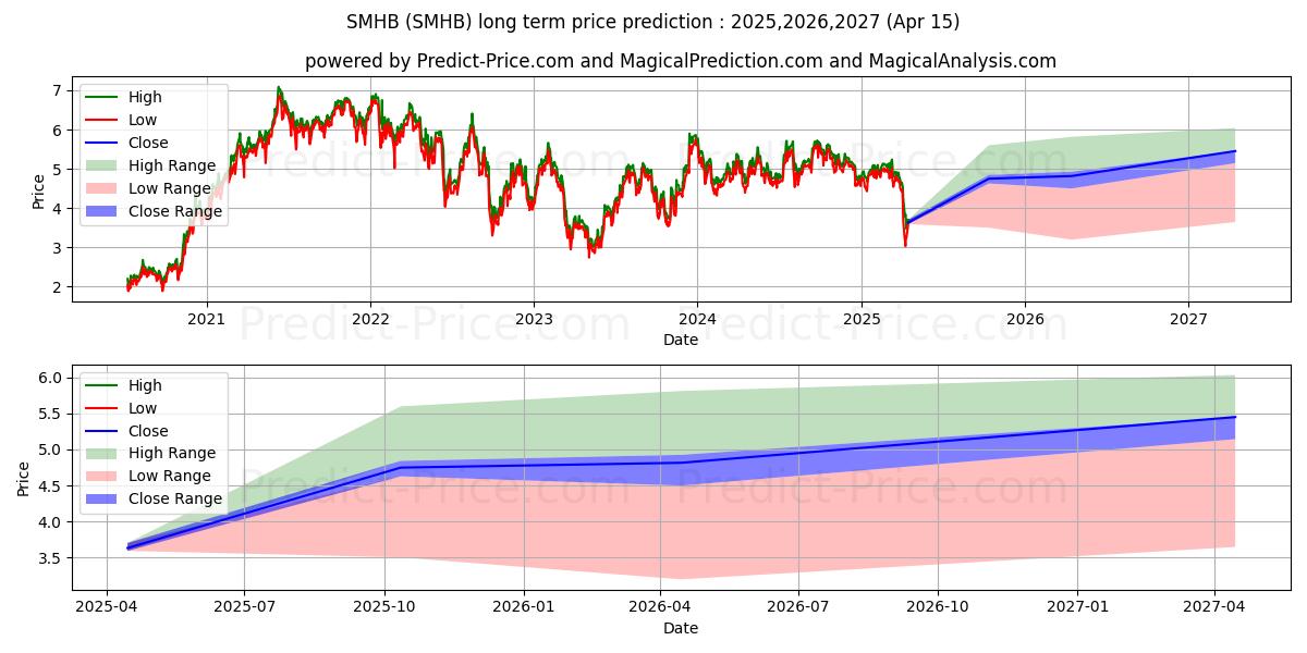 Pronóstico de precio a largo plazo máximo y mínimo de ETRACS Monthly Pay 2x Leveraged para 2025,2026,2027