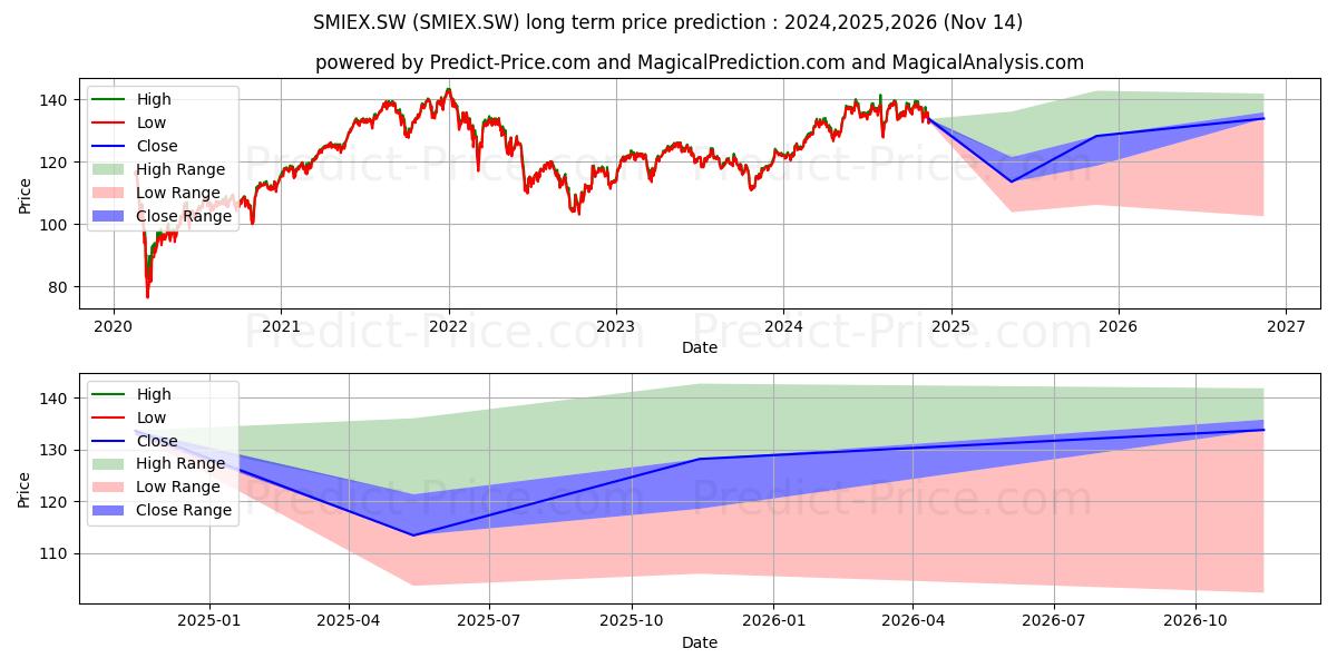 Maximala och minimala iSh SLI (DE) CHF Dis långsiktiga prisprognos för 2024,2025,2026