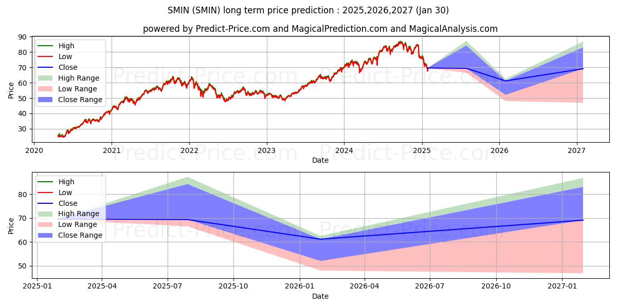 Maximala och minimala Ishares MSCI India Small Cap ET långsiktiga prisprognos för 2025,2026,2027