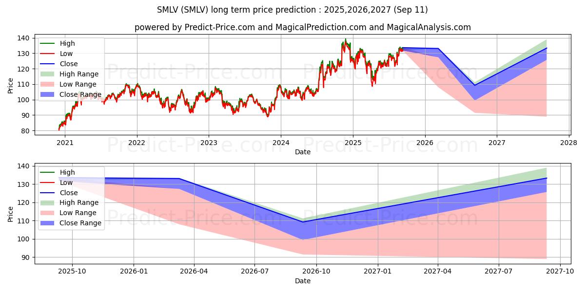 Maximale en minimale SPDR SSGA US Small Cap Low Vola lange termijn prijsvoorspelling voor 2025,2026,2027