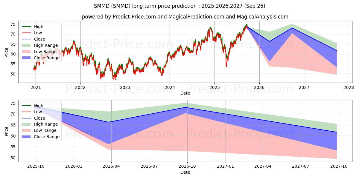 حداکثر و حداقل پیش‌بینی قیمت بلندمدت iShares Trust iShares Russell 2 برای 2025,2026,2027
