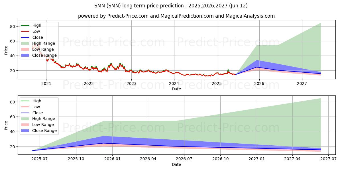 Previsione del prezzo massimo e minimo a lungo termine per ProShares UltraShort Basic Mate