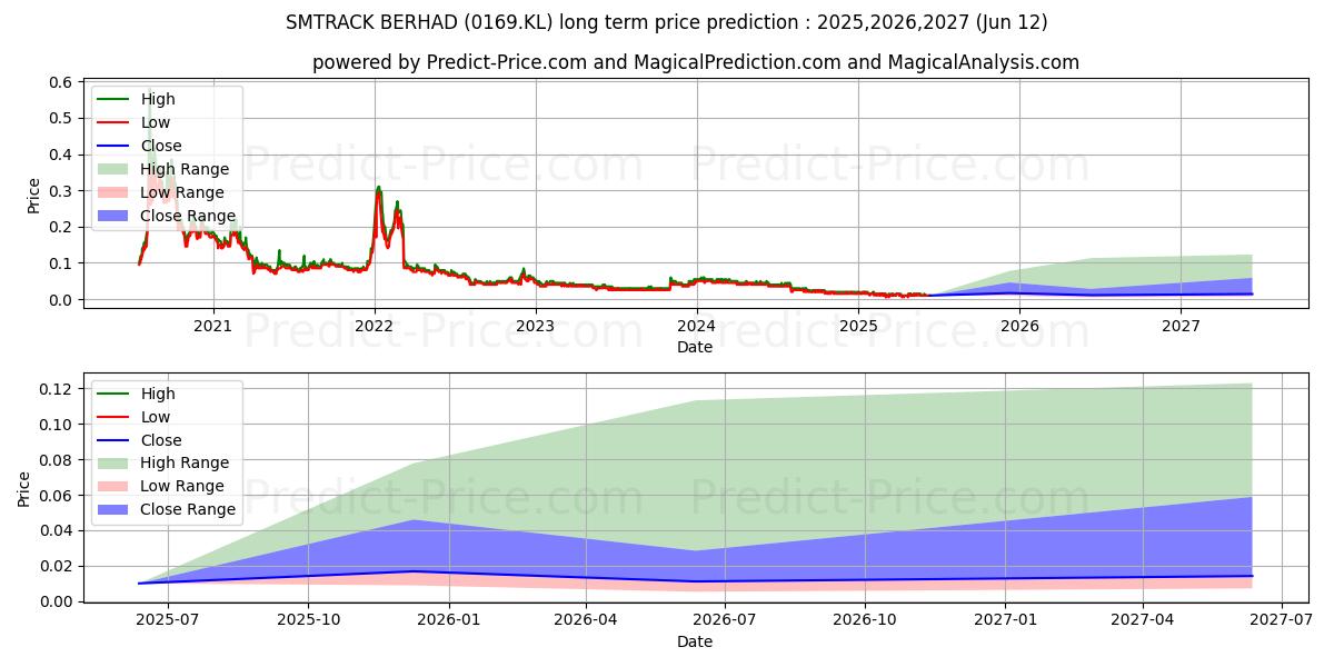 SMTRACK 장기 가격 예측의 최대 및 최소 값 2025,2026,2027