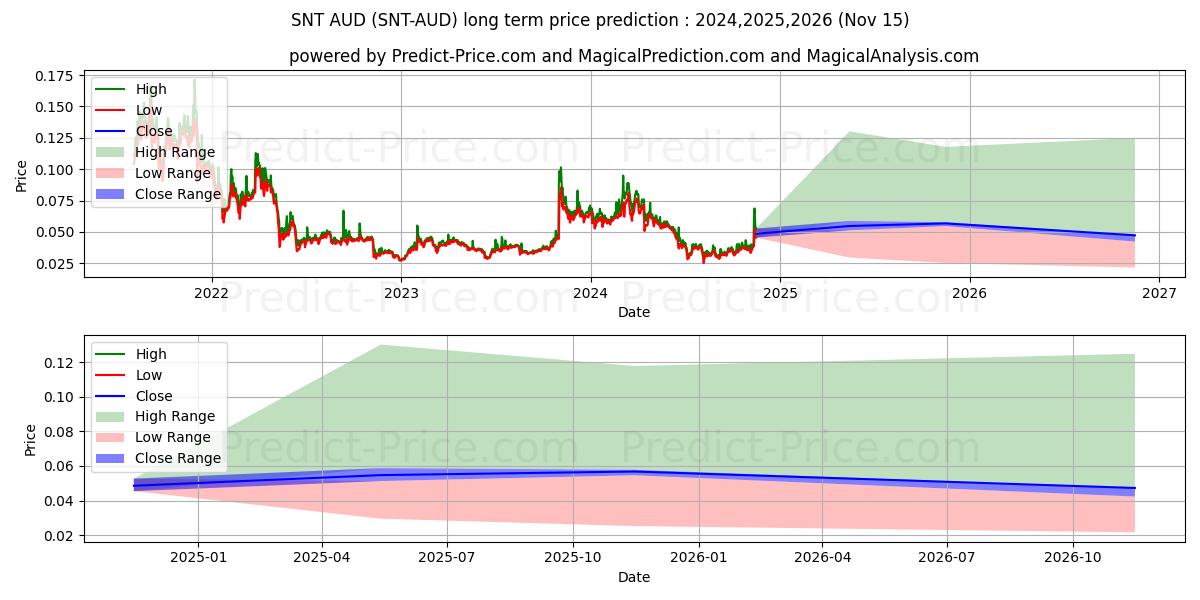 Status AUD uzun vadeli fiyat tahmini için maksimum ve minimum
