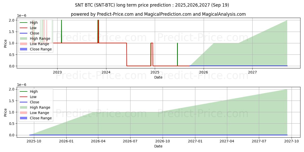 Maximale en minimale Status BTC langetermijn prijsvoorspelling voor 2025,2026,2027