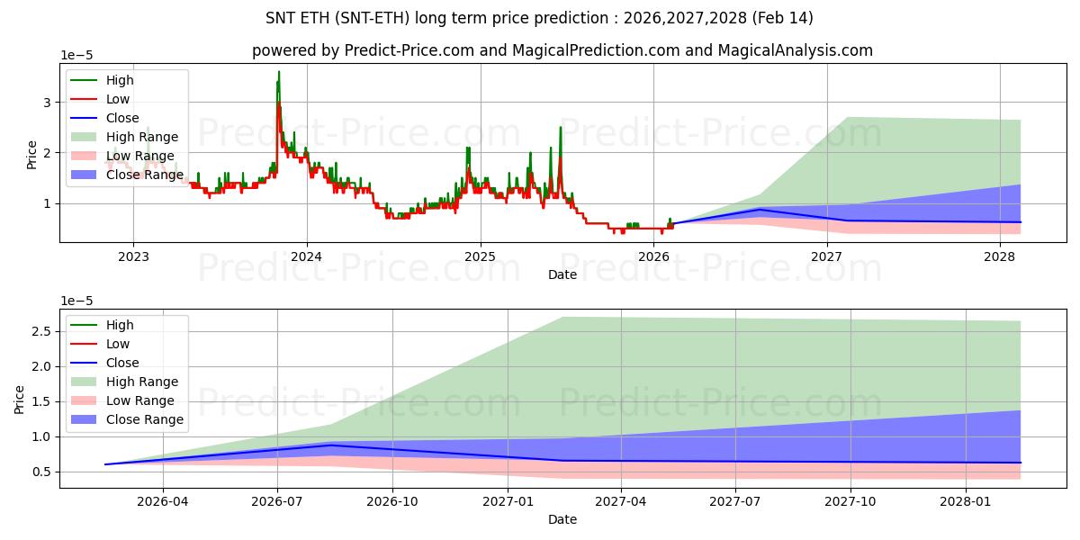Maximale en minimale Status ETH langetermijn prijsvoorspelling voor 2026,2027,2028