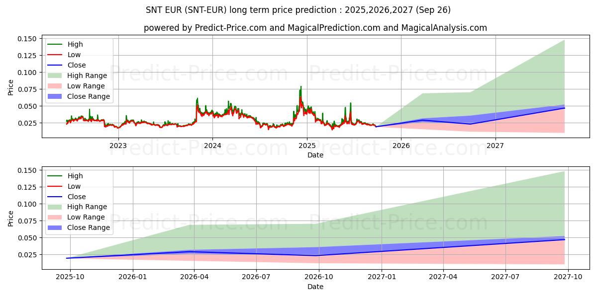 Maksimale og minimale prisforudsigelser på lang sigt for Status EUR