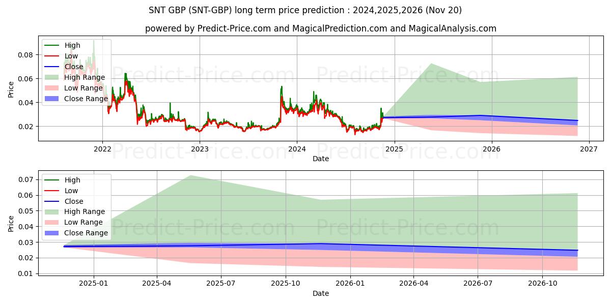 حداکثر و حداقل پیش‌بینی قیمت بلندمدت Status GBP برای 2024,2025,2026