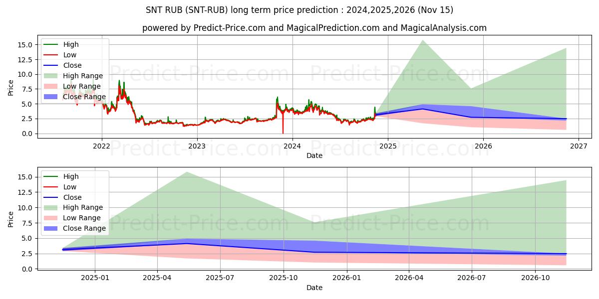Status RUB 장기 가격 예측의 최대 및 최소 값 2024,2025,2026