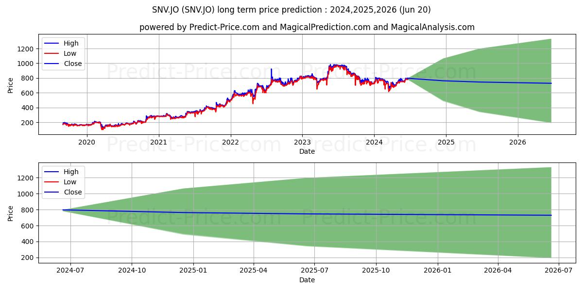 Santova Logistics Ltd (SNV.JO) stock Long-Term Price Forecast: 2024,2025,2026