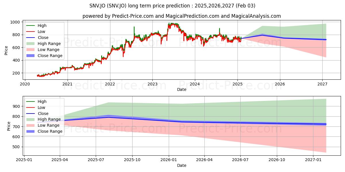 Santova Logistics Ltd (SNV.JO) stock Long-Term Price Forecast: 2025,2026,2027