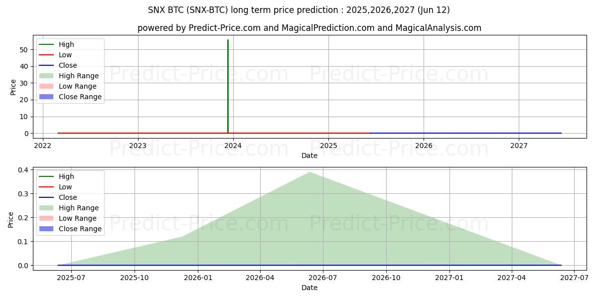 Maksimale og minimale prisforudsigelser på lang sigt for SynthetixNetworkToken BTC