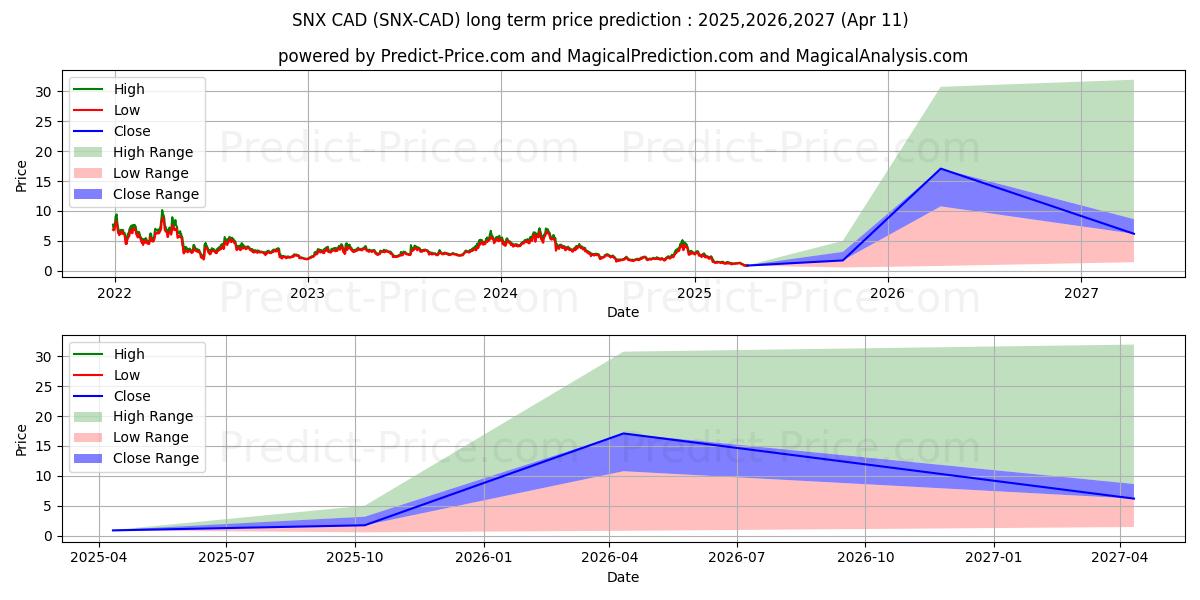 SynthetixNetworkToken CAD (SNX/CAD) lange termijn prijsvoorspelling: 2025,2026,2027