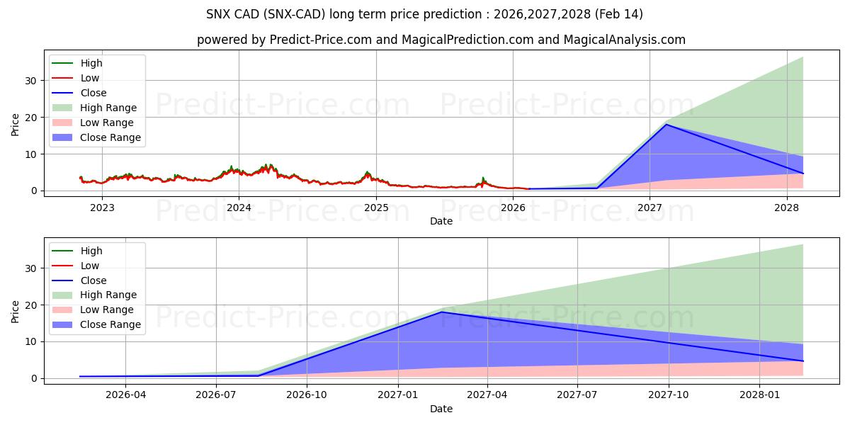 Previsão de preço a longo prazo SynthetixNetworkToken CAD máxima e mínima para 2026,2027,2028