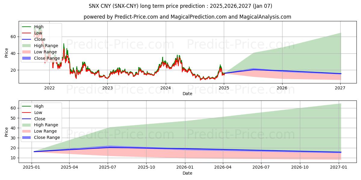 حداکثر و حداقل پیش‌بینی قیمت بلندمدت SynthetixNetworkToken CNY برای 2025,2026,2027