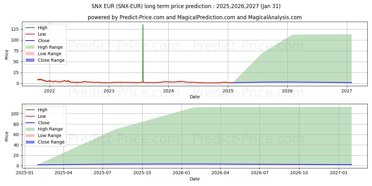 Previsione del prezzo massimo e minimo a lungo termine per SynthetixNetworkToken EUR