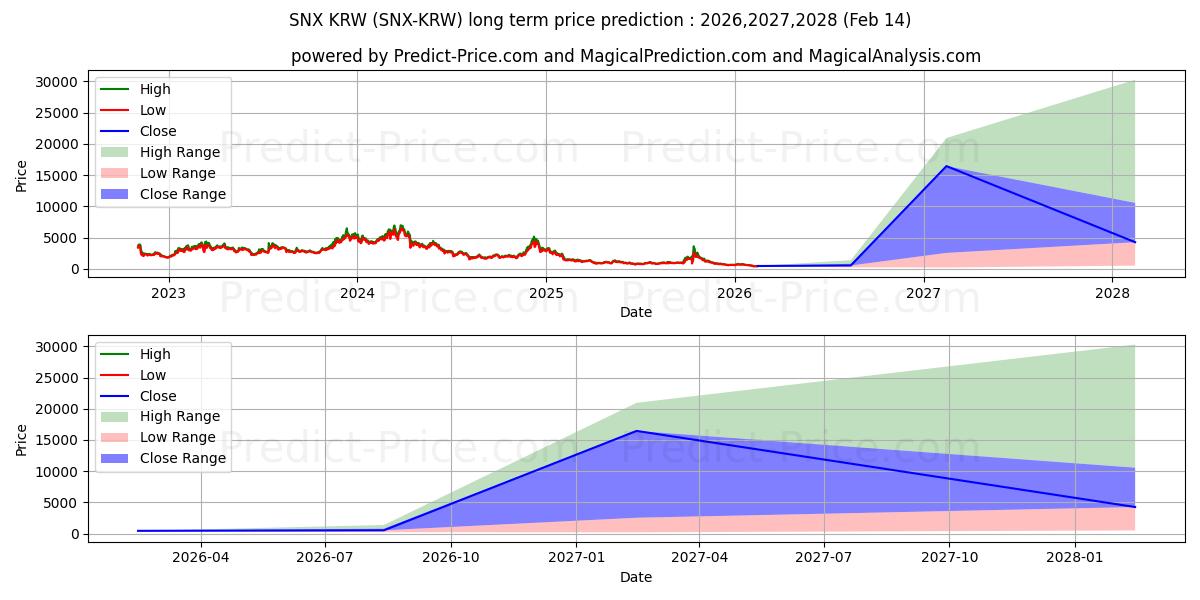 حداکثر و حداقل پیش‌بینی قیمت بلندمدت SynthetixNetworkToken KRW برای 2026,2027,2028
