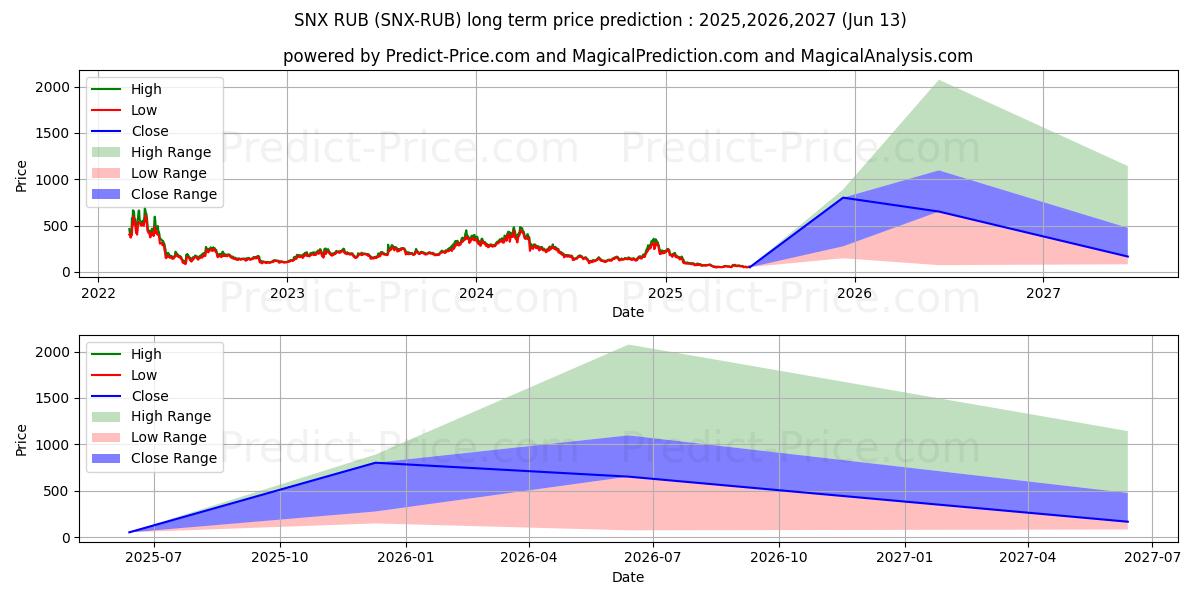 حداکثر و حداقل پیش‌بینی قیمت بلندمدت SynthetixNetworkToken RUB برای 2025,2026,2027