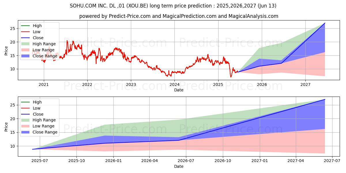 Maximala och minimala SOHU.COM INC. DL ,01 långsiktiga prisprognos för 2025,2026,2027